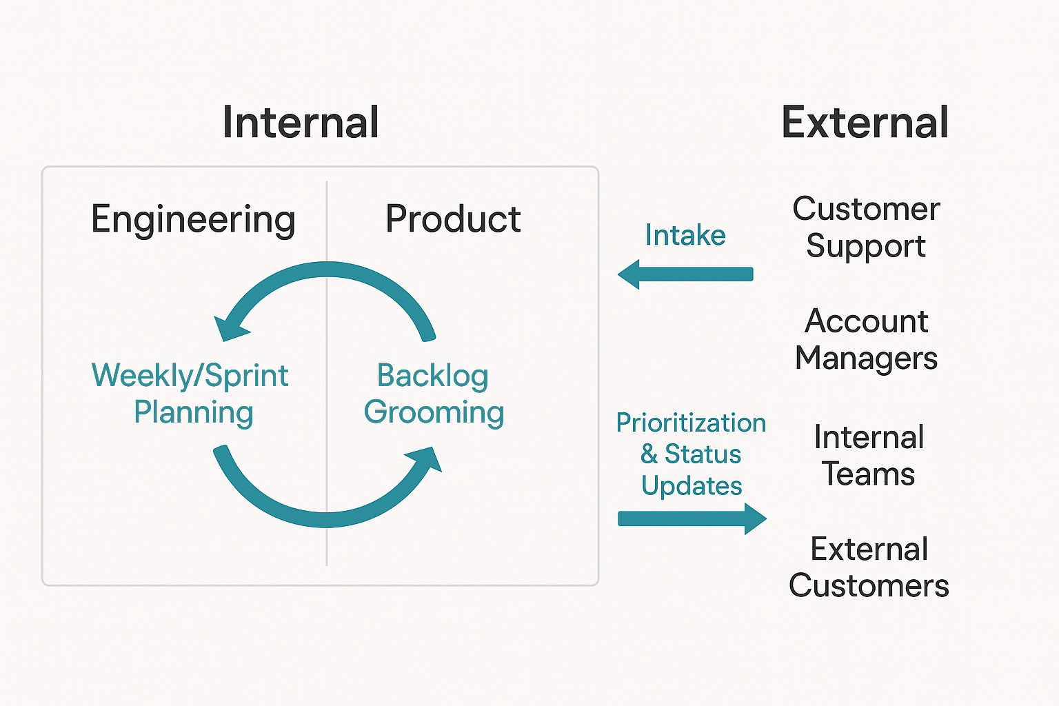 Lightweight process diagram